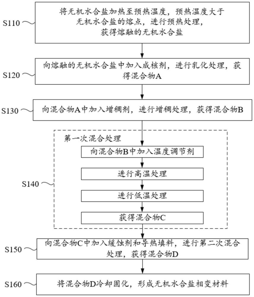 無機(jī)鹽相變材料及其制備方法和應(yīng)用與流程