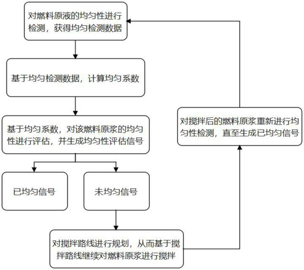 一种车用醚基燃料生成的优化系统及方法与流程