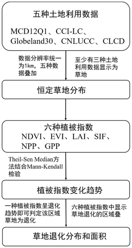 一種融合多源遙感數(shù)據(jù)測(cè)定草地退化的方法、設(shè)備及介質(zhì)與流程