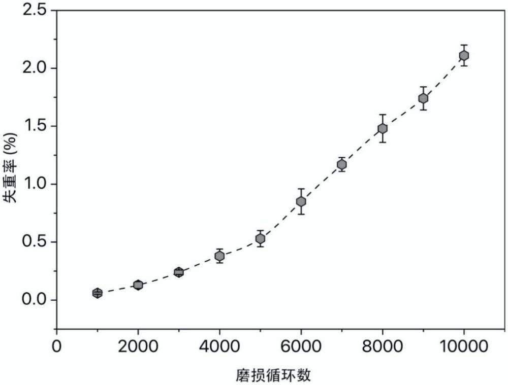 一種超耐磨耐風(fēng)沙自清潔的光伏組件涂料及其制備方法與流程