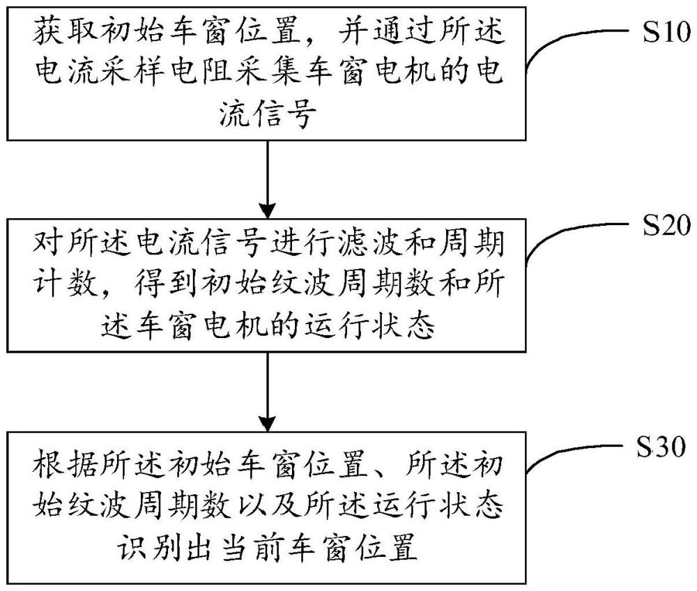 車窗位置識(shí)別方法、裝置、設(shè)備和存儲(chǔ)介質(zhì)與流程