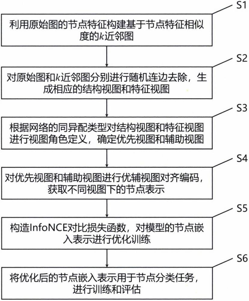 一種基于宏微觀消息傳遞進(jìn)行圖對(duì)比學(xué)習(xí)的同異配網(wǎng)絡(luò)節(jié)點(diǎn)分類方法、系統(tǒng)及介質(zhì)