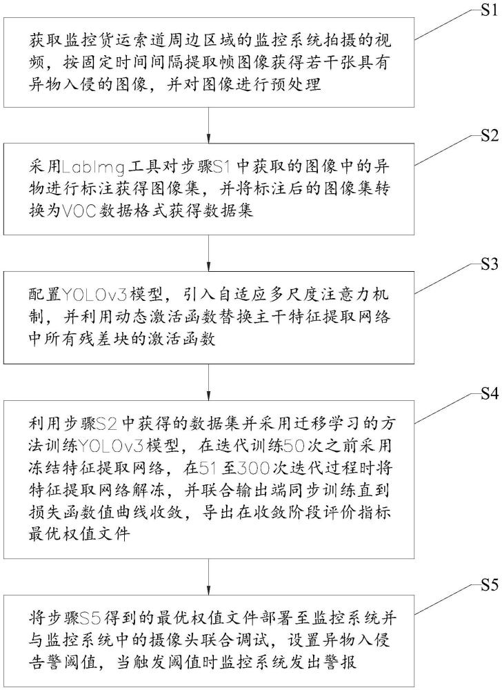 一種貨運索道運輸安全監(jiān)測方法及裝置與流程