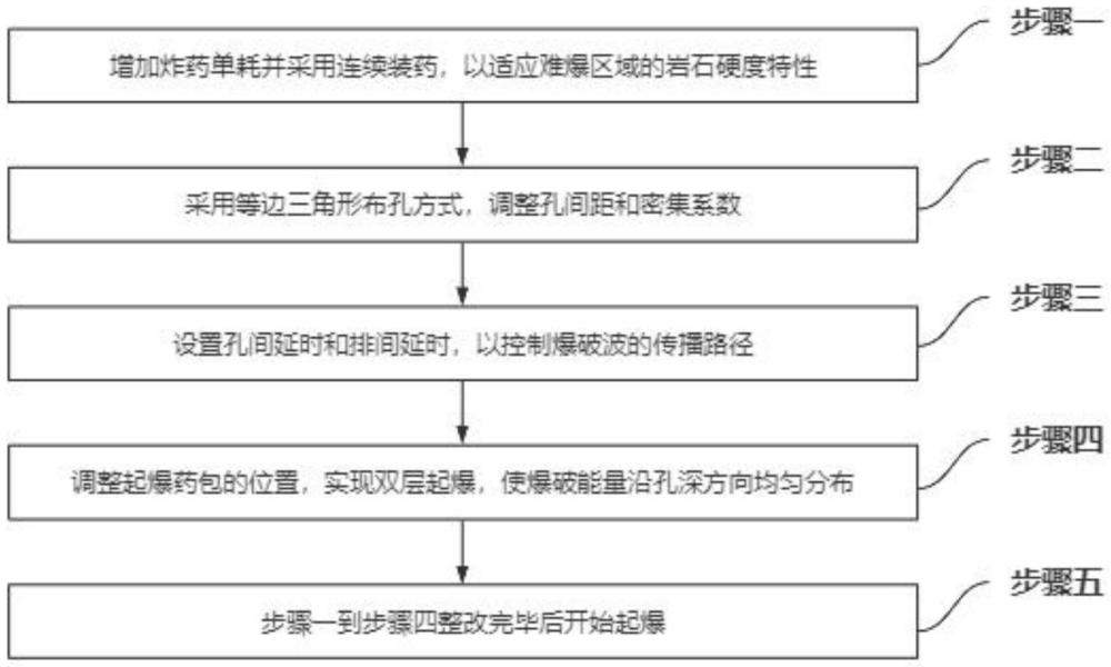 一種通過精細(xì)爆破降低爆堆粒度的方法與流程