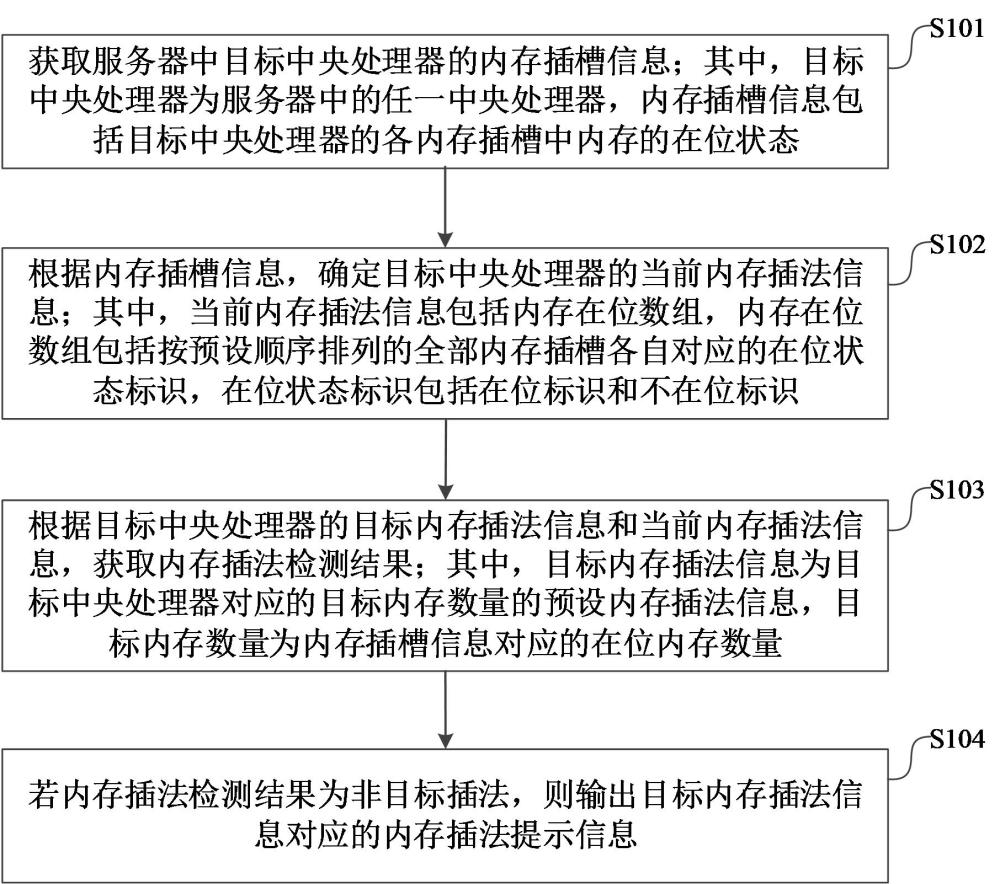 一種服務(wù)器的內(nèi)存安裝檢測方法、裝置及設(shè)備與流程