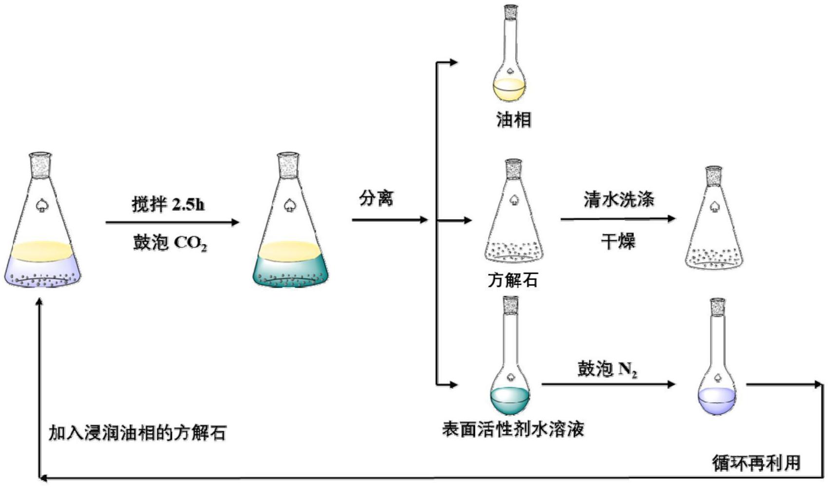 一種CO2/N2響應(yīng)的Bola型表面活性劑在土壤修復(fù)中的應(yīng)用