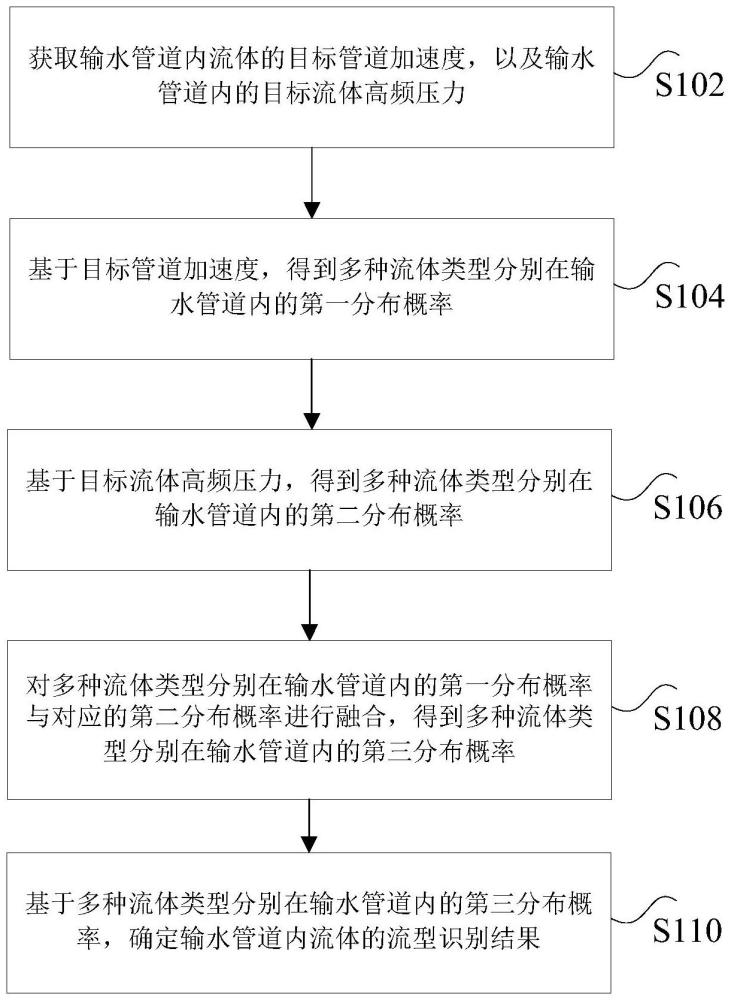 輸水管道內(nèi)流體的流型識(shí)別方法、裝置以及存儲(chǔ)介質(zhì)