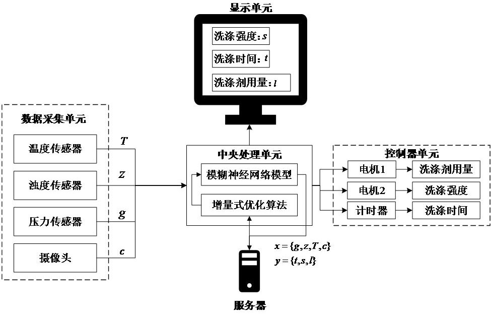 一種基于增量式模糊神經(jīng)網(wǎng)絡(luò)的工業(yè)洗衣機控制優(yōu)化方法及系統(tǒng)