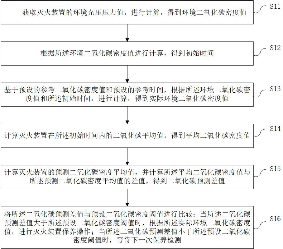 一種滅火裝置的智能檢測(cè)方法、裝置、設(shè)備及存儲(chǔ)介質(zhì)與流程