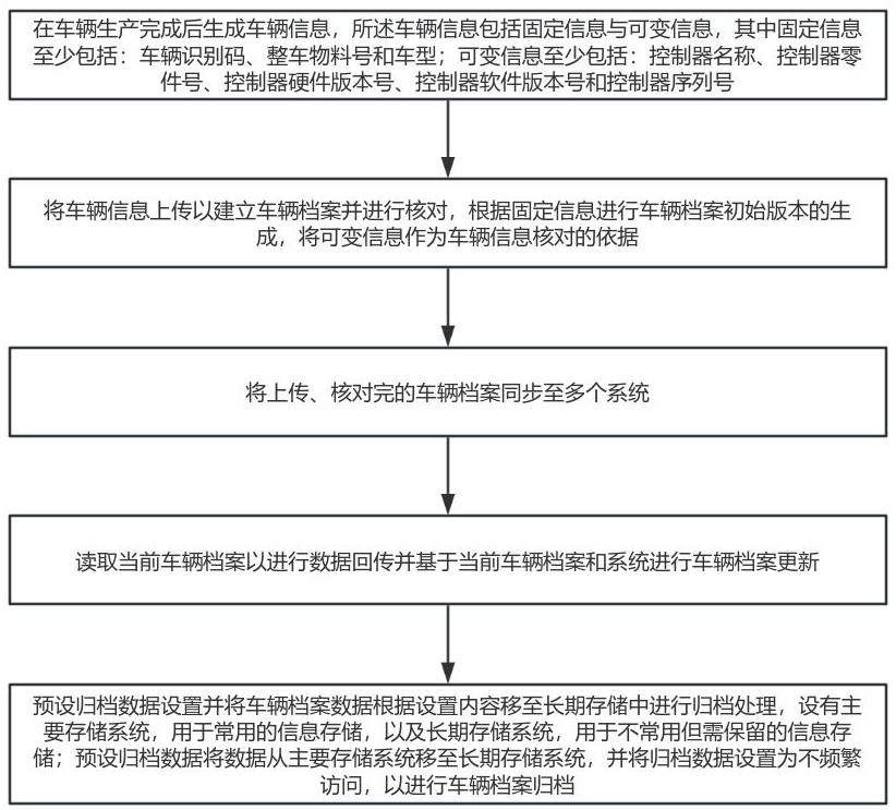 一種車輛生命周期管理方法及系統(tǒng)與流程