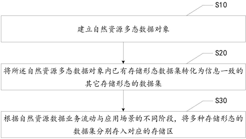 一種面向多態(tài)自然資源大數(shù)據(jù)的存儲方法、裝置、設(shè)備及存儲介質(zhì)與流程