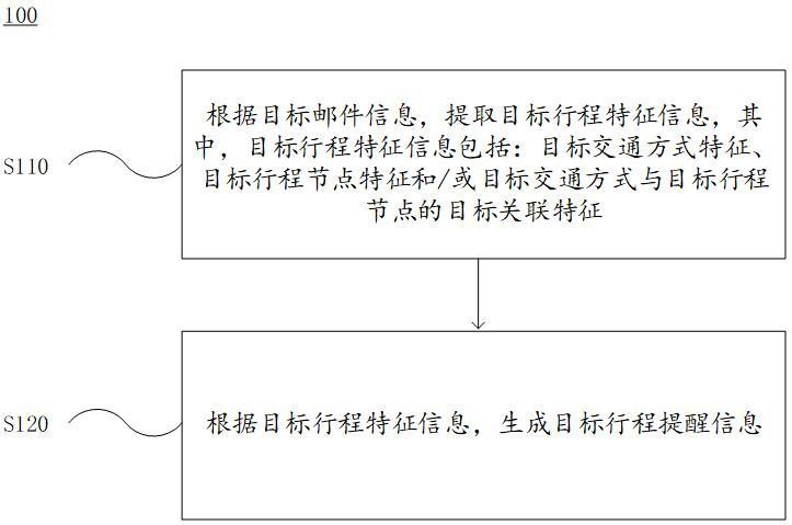 行程郵件的處理方法及裝置與流程