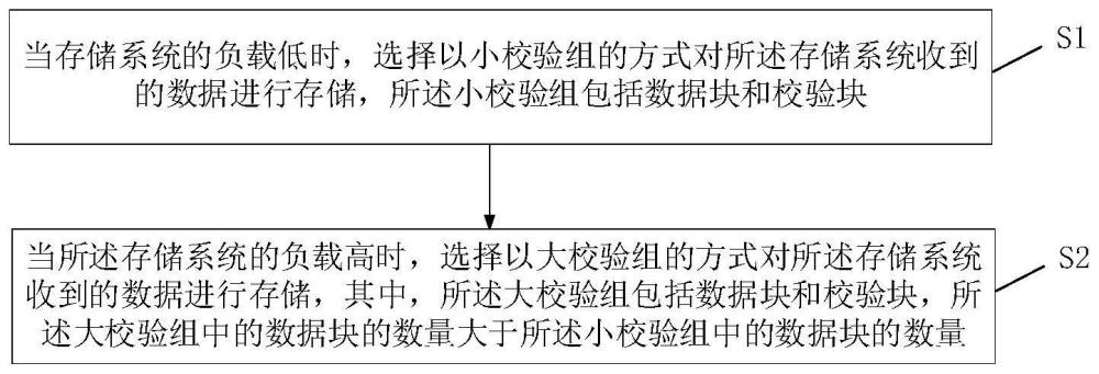 一種數(shù)據(jù)存儲方法及相關(guān)裝置與流程