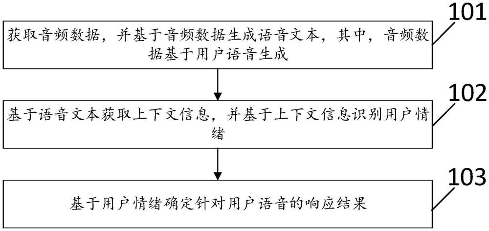 基于情感感知和上下文理解的車輛智能交互方法、裝置、電子設(shè)備和存儲介質(zhì)與流程