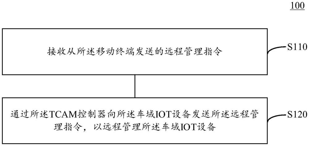 IOT设备的远程管理方法和装置与流程