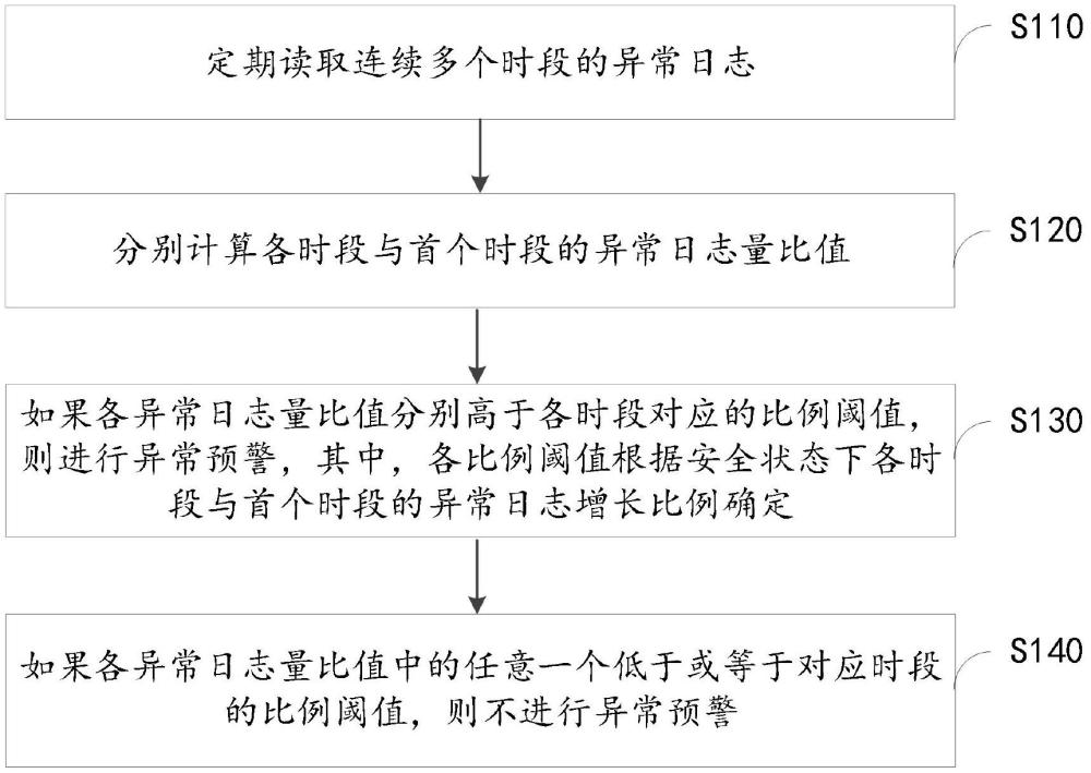 一種動態(tài)異常中文日志預(yù)警方法、設(shè)備和介質(zhì)與流程