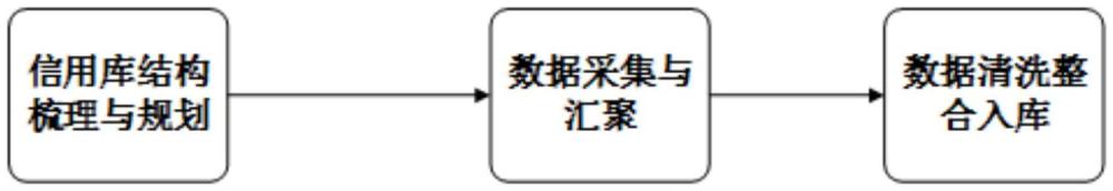 一種城市信用基礎(chǔ)庫(kù)建設(shè)方法與流程