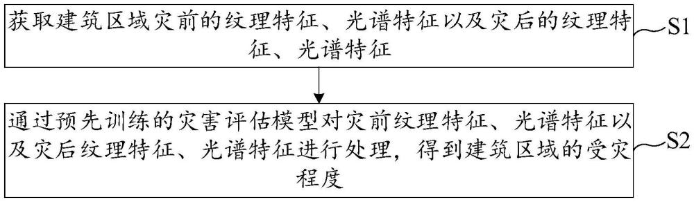 建筑災害評估方法、裝置、存儲介質及電子設備