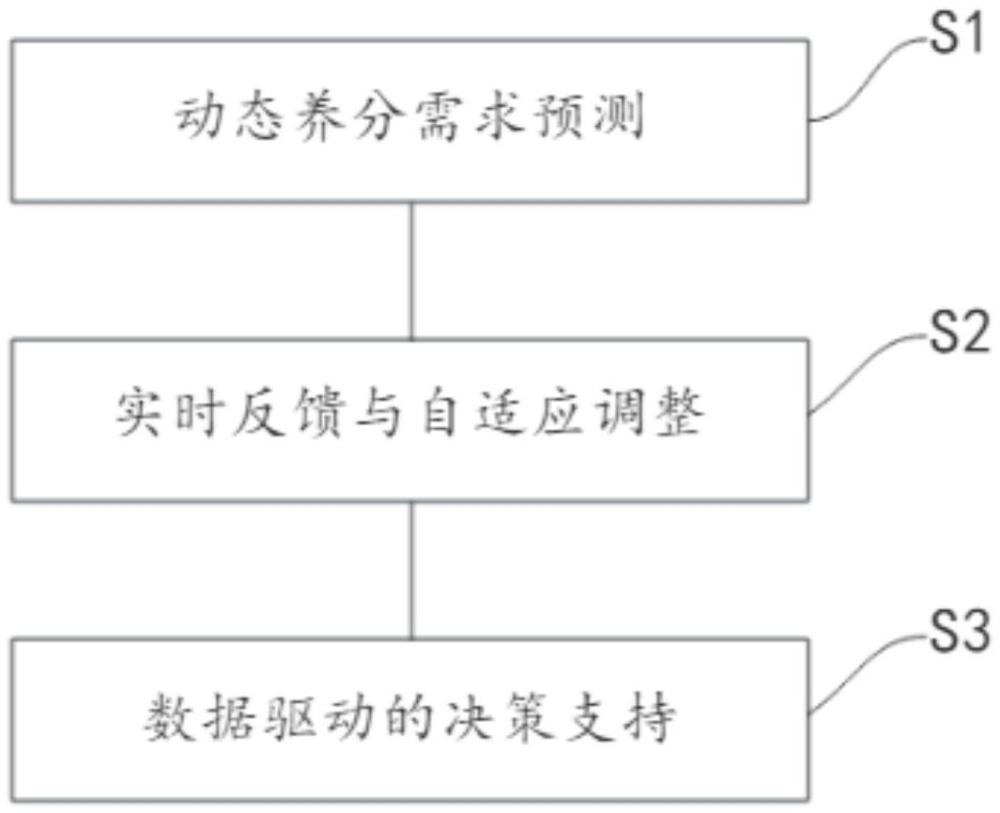 一種基于農(nóng)牧融合的生態(tài)循環(huán)管理方法與流程