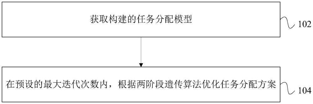 一種基于兩階段遺傳算法的任務(wù)分配方法