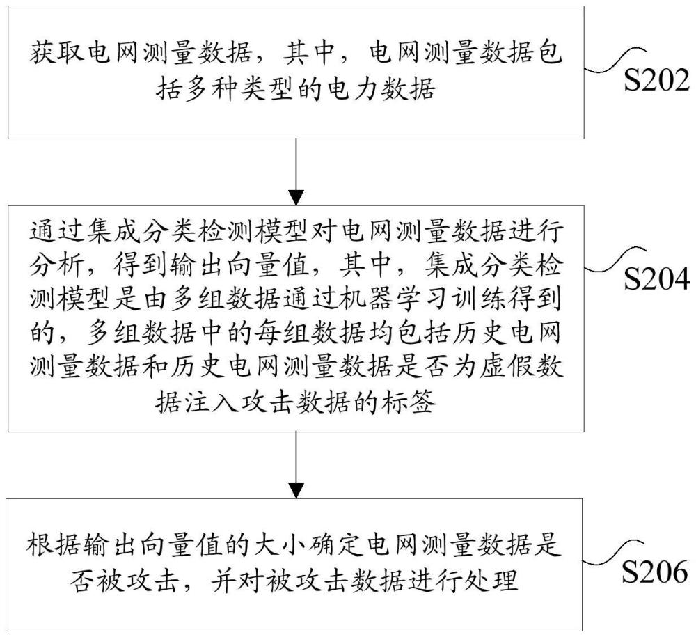 虛假數(shù)據(jù)注入攻擊的檢測(cè)方法及裝置與流程