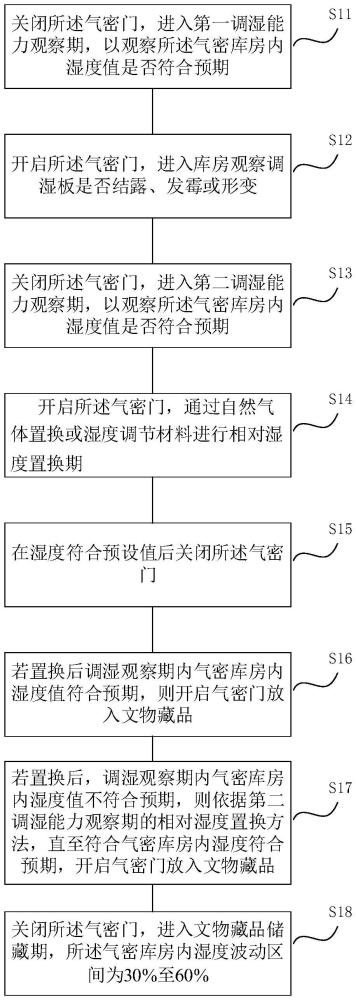 一種用于文物儲(chǔ)藏的被動(dòng)調(diào)濕方法與流程