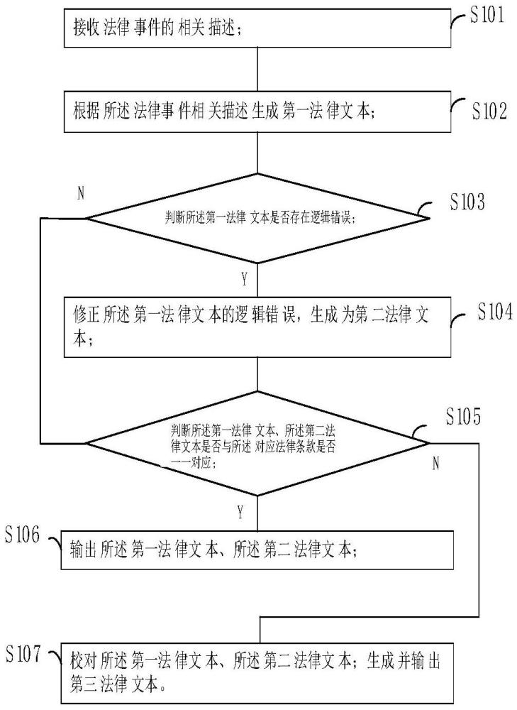 基于大模型的法律文本生成校對(duì)的方法和系統(tǒng)與流程