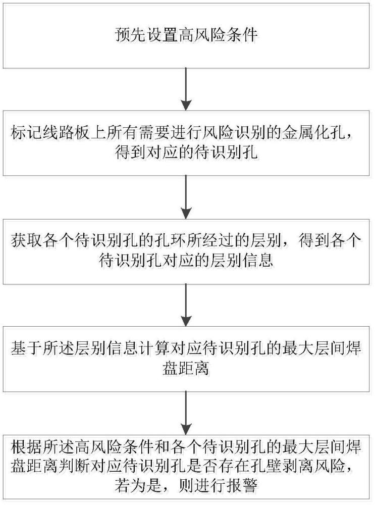 一種線路板孔壁剝離風險識別方法與流程