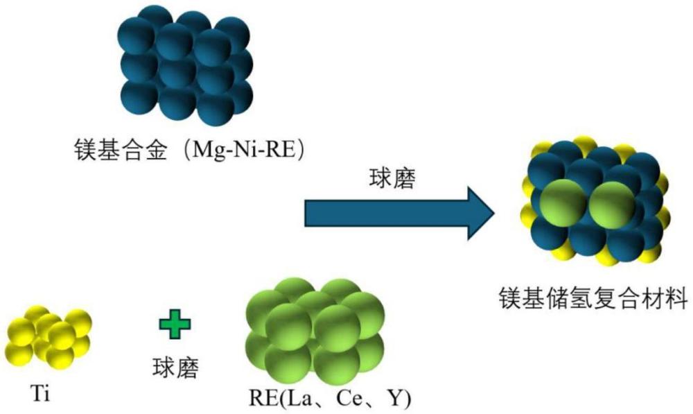 一種含稀土鈦復(fù)相的霧化鎂基儲(chǔ)氫復(fù)合材料及其制備方法