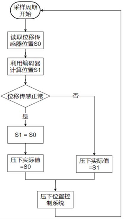 一種降低軋機壓下系統(tǒng)位移傳感器故障影響的方法與流程