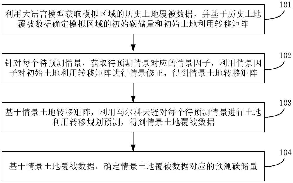 基于大語(yǔ)言模型的預(yù)測(cè)模擬區(qū)域碳儲(chǔ)量的方法和裝置