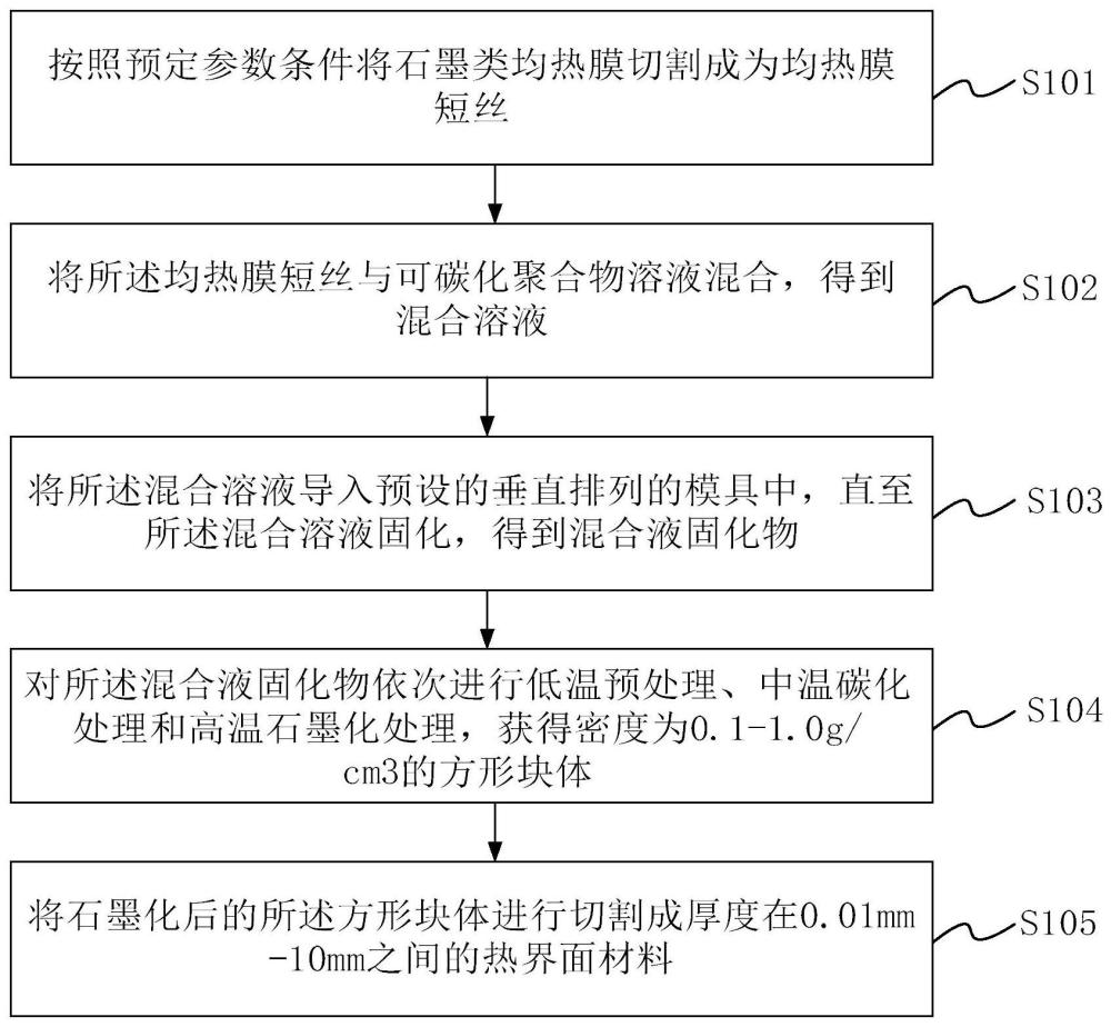 一種熱界面材料及其制備方法與流程