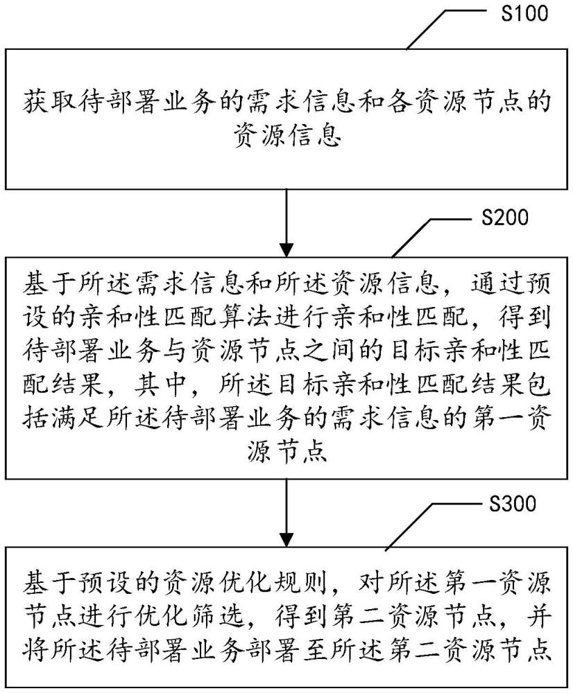 云資源的業(yè)務部署方法、裝置、設備、存儲介質(zhì)及產(chǎn)品與流程