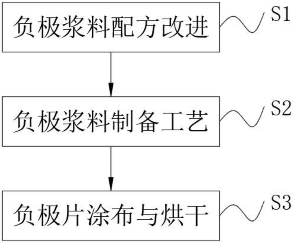 一種負(fù)極漿料開(kāi)裂減少方法與流程