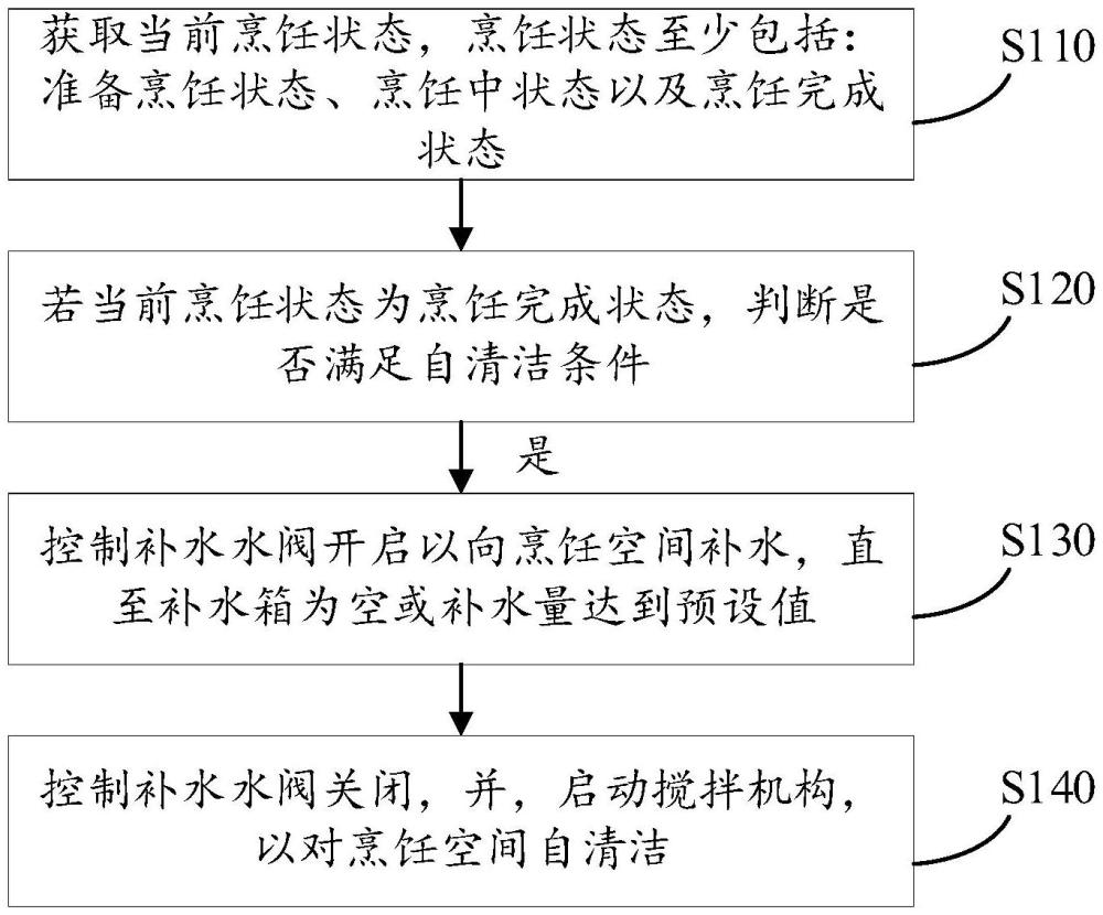 一種烹飪鍋的自清潔方法、裝置及電子設(shè)備、存儲(chǔ)介質(zhì)與流程