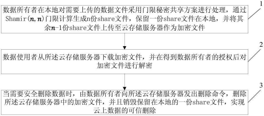 一種基于秘密共享的云數(shù)據(jù)可信刪除方法