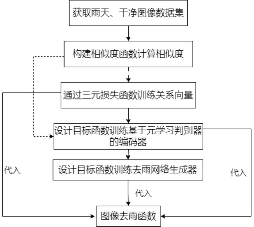 基于元學(xué)習(xí)的關(guān)系和表征學(xué)習(xí)網(wǎng)絡(luò)的單幅圖像去雨方法