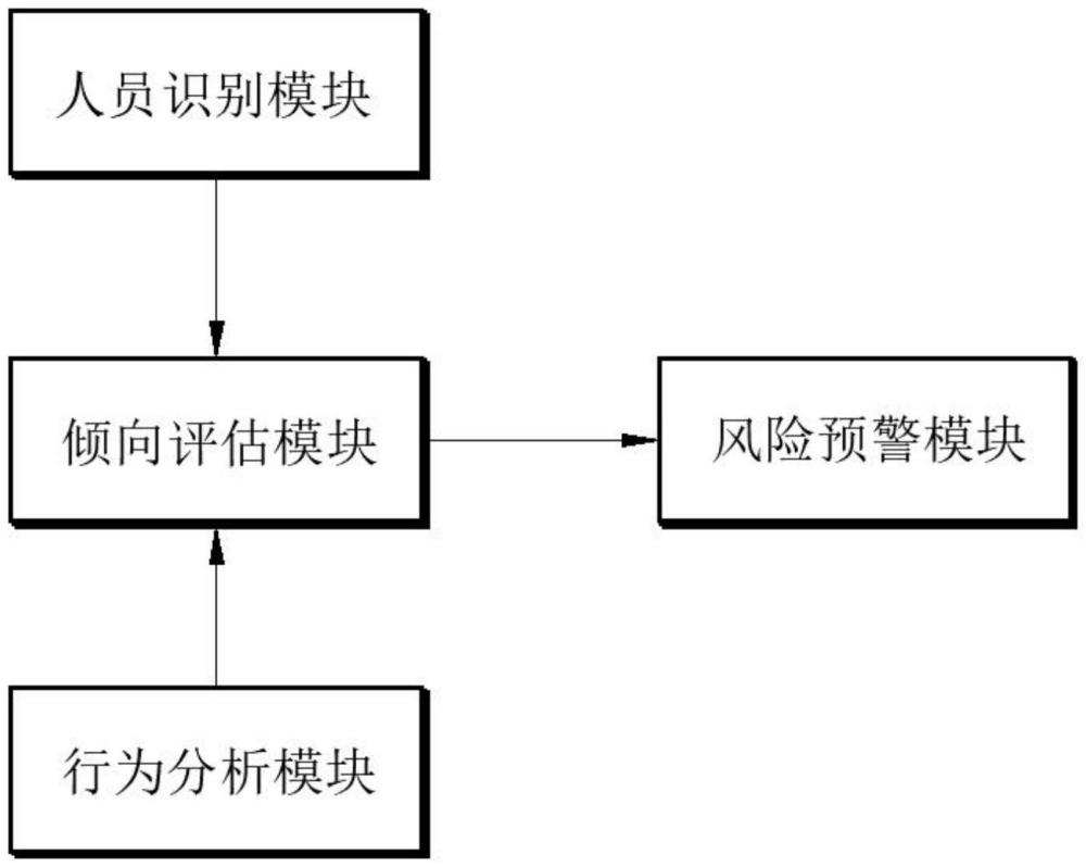 基于暴力傾向分析的暴力風(fēng)險(xiǎn)預(yù)警系統(tǒng)、方法及電子設(shè)備