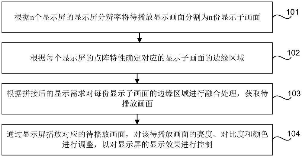 一種顯示屏的顯示控制方法及裝置與流程