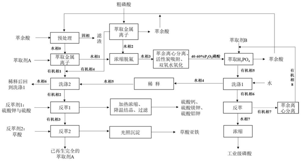 濕法磷酸萃余酸生產(chǎn)工業(yè)級(jí)磷酸的方法與流程