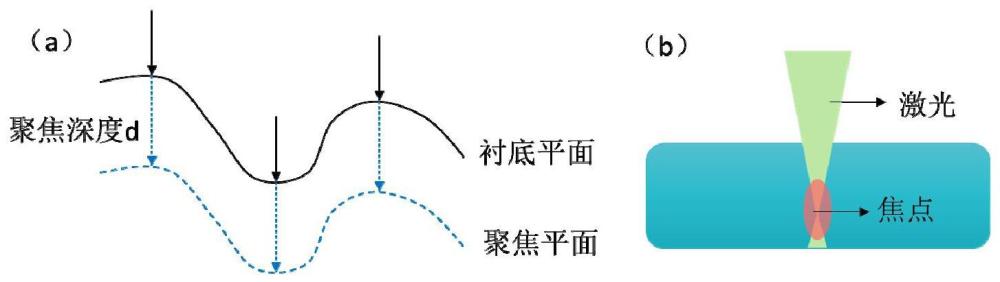 一種應力呈階梯分布的碳化硅襯底的制作方法