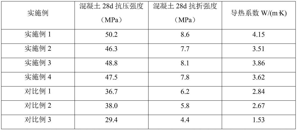 一種高導(dǎo)熱性能的再生混凝土及其制備方法與流程