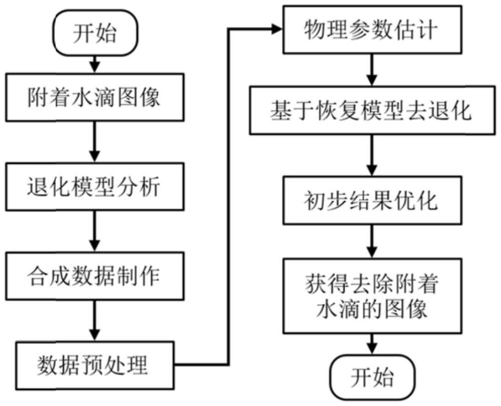 一種基于物理模型的單圖像雨滴去除方法、計(jì)算機(jī)可讀存儲(chǔ)介質(zhì)和程序產(chǎn)品與流程