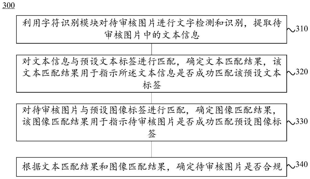 圖片審核方法、裝置、電子設(shè)備及存儲介質(zhì)與流程