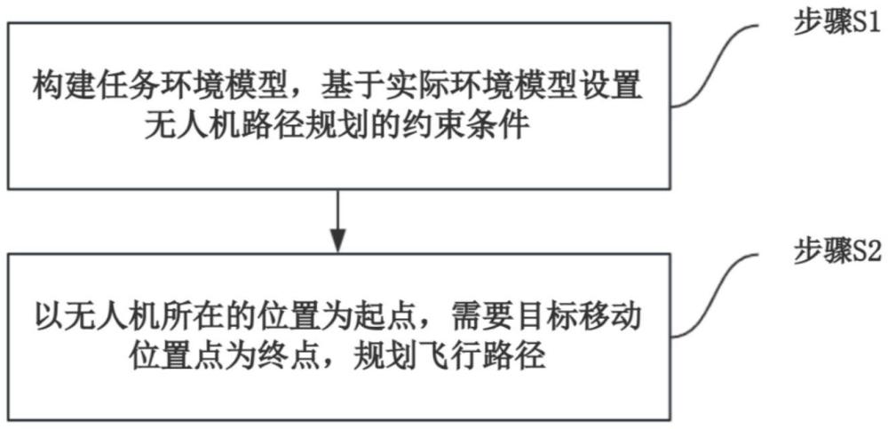 一種基于智能算法的測(cè)繪無人機(jī)航路規(guī)劃方法