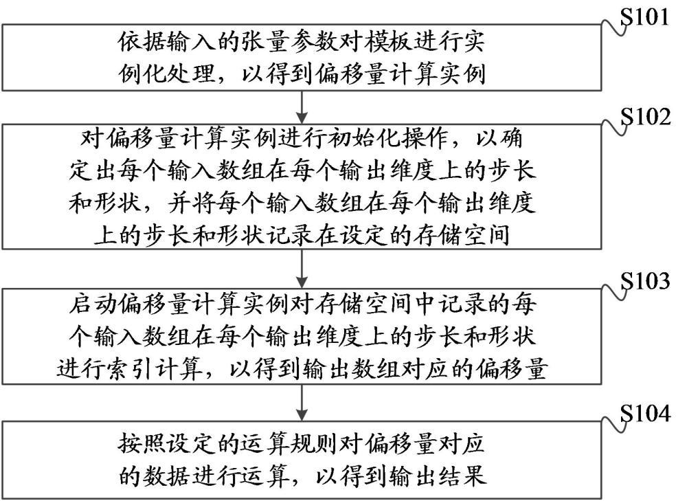 一種多維度數(shù)據(jù)的處理方法、裝置、設(shè)備和介質(zhì)與流程