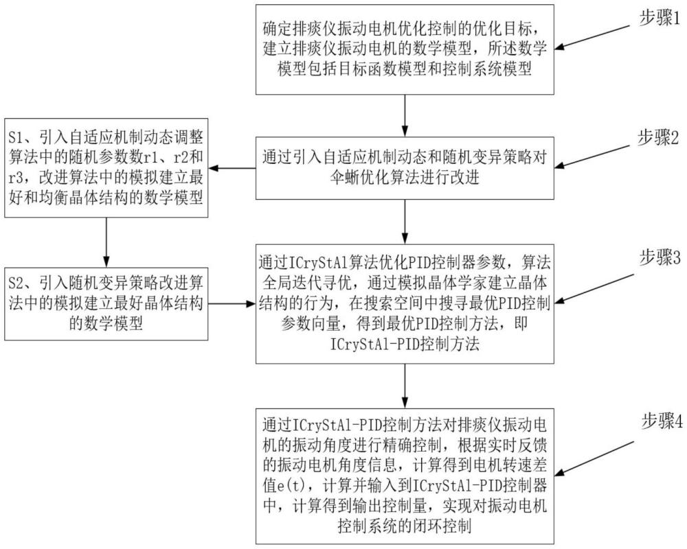 一種排痰儀的振動(dòng)電機(jī)優(yōu)化控制方法與流程