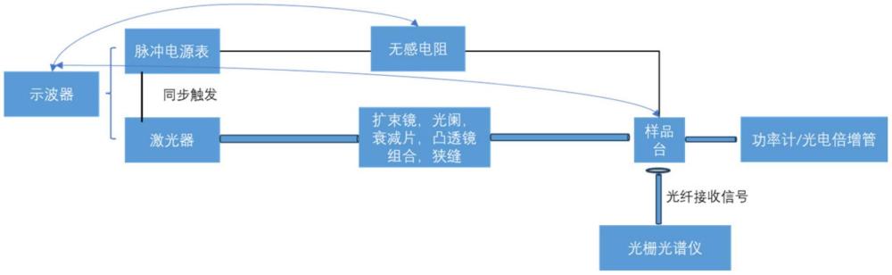 一種有機(jī)激光器件光電性能一體化測試系統(tǒng)