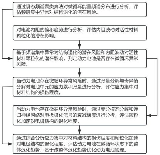 基于數(shù)據(jù)驅(qū)動的動力電池管理方法及系統(tǒng)