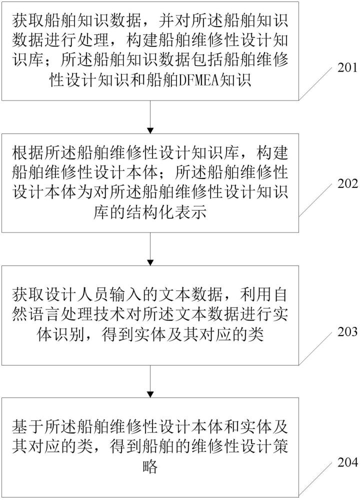 一種船舶維修性設(shè)計推薦方法和系統(tǒng)